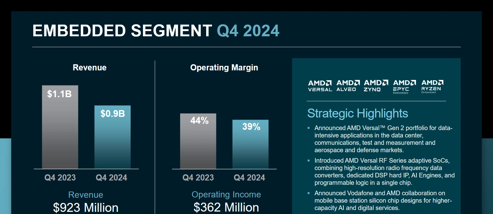 Amd Q4 2024 Embedded