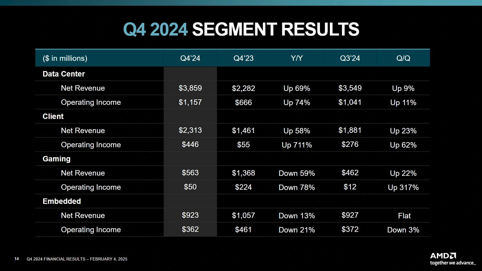 Amd Q4 2024 Resultats Par Segment