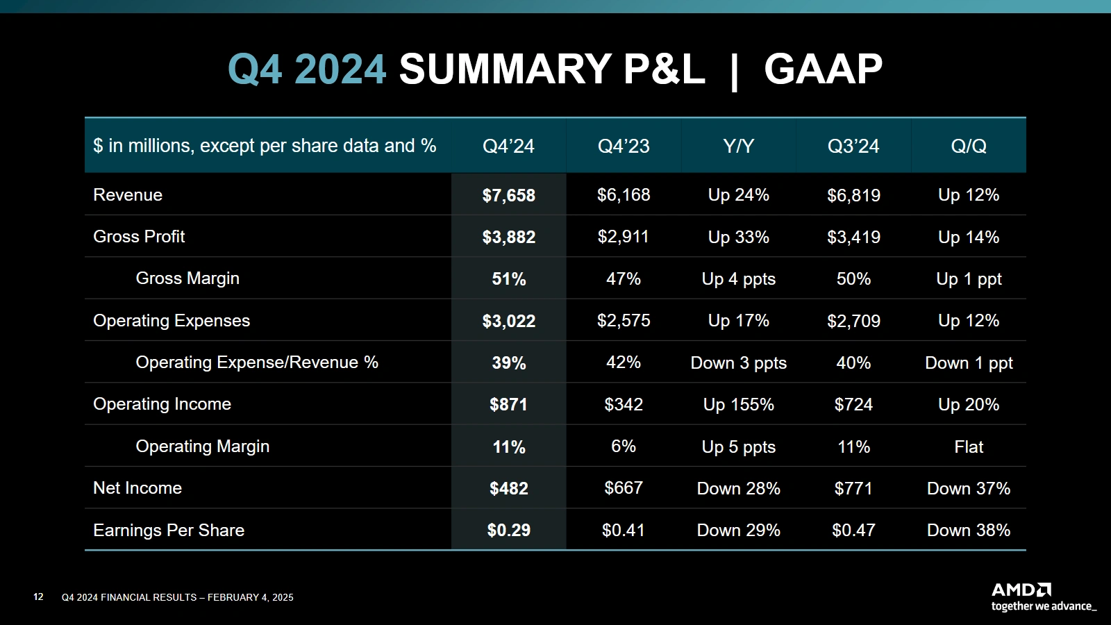 Amd Q4 2024 Summary Gaap