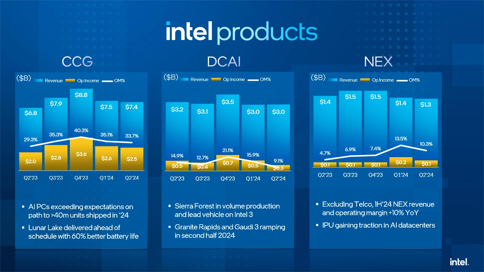 Intel Q2 2024 Ccg Dcai Nex