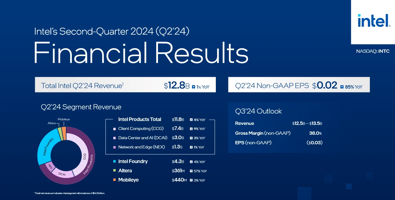 Intel Q2 2024 Highlights 3