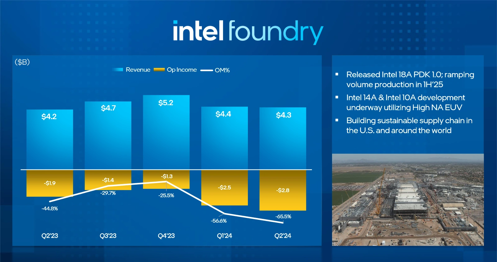 Intel Q2 2024 Intel Foundry