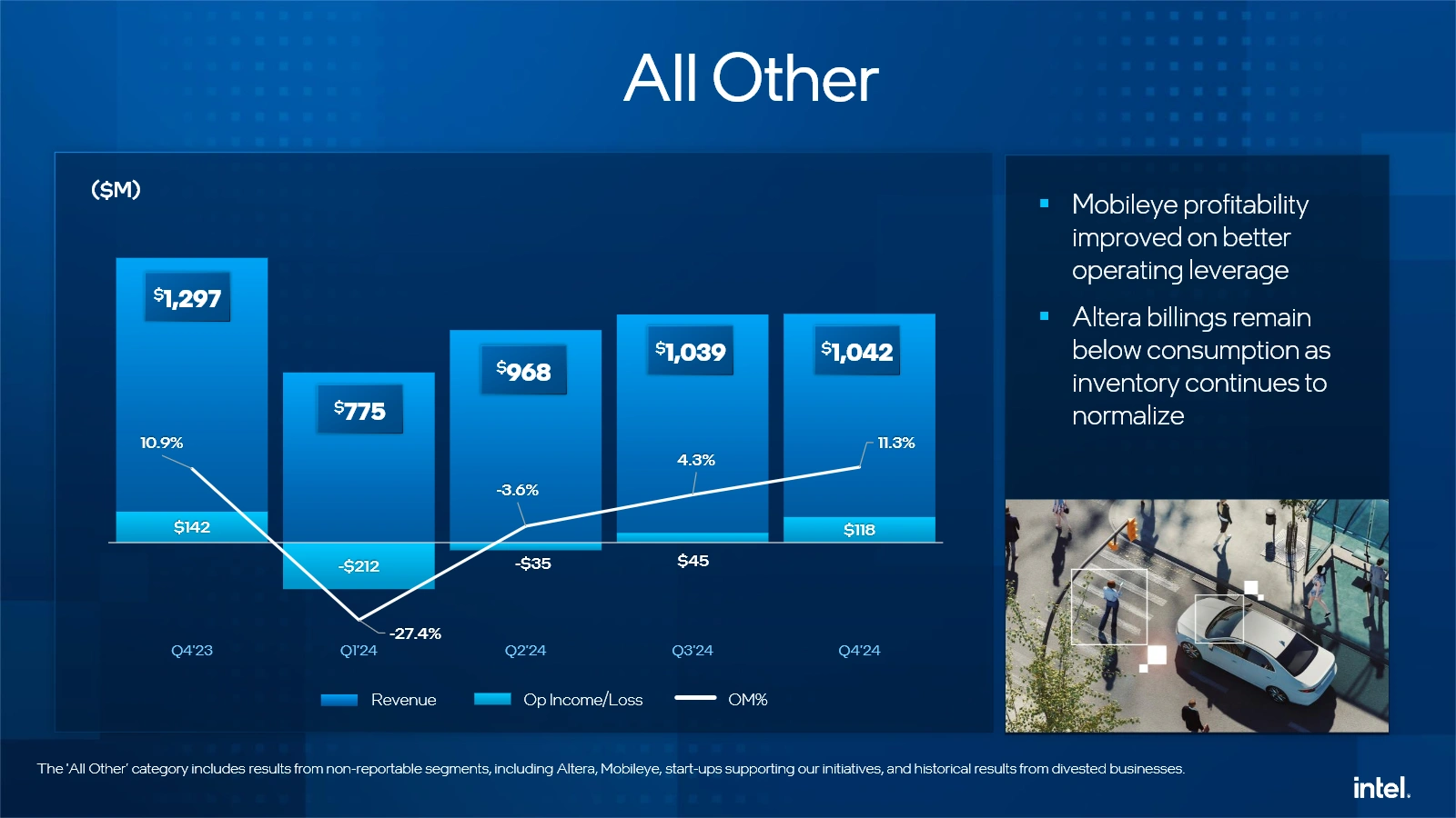 Intel Q4 2024 Autres Divisions