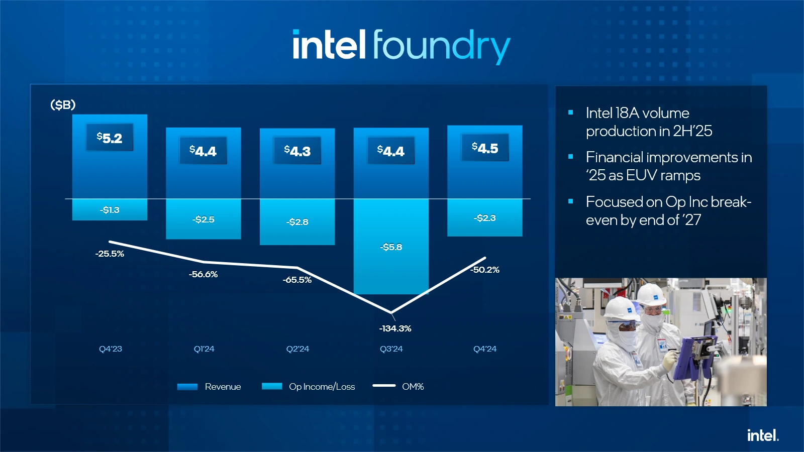 Intel Q4 2024 Intel Foundry