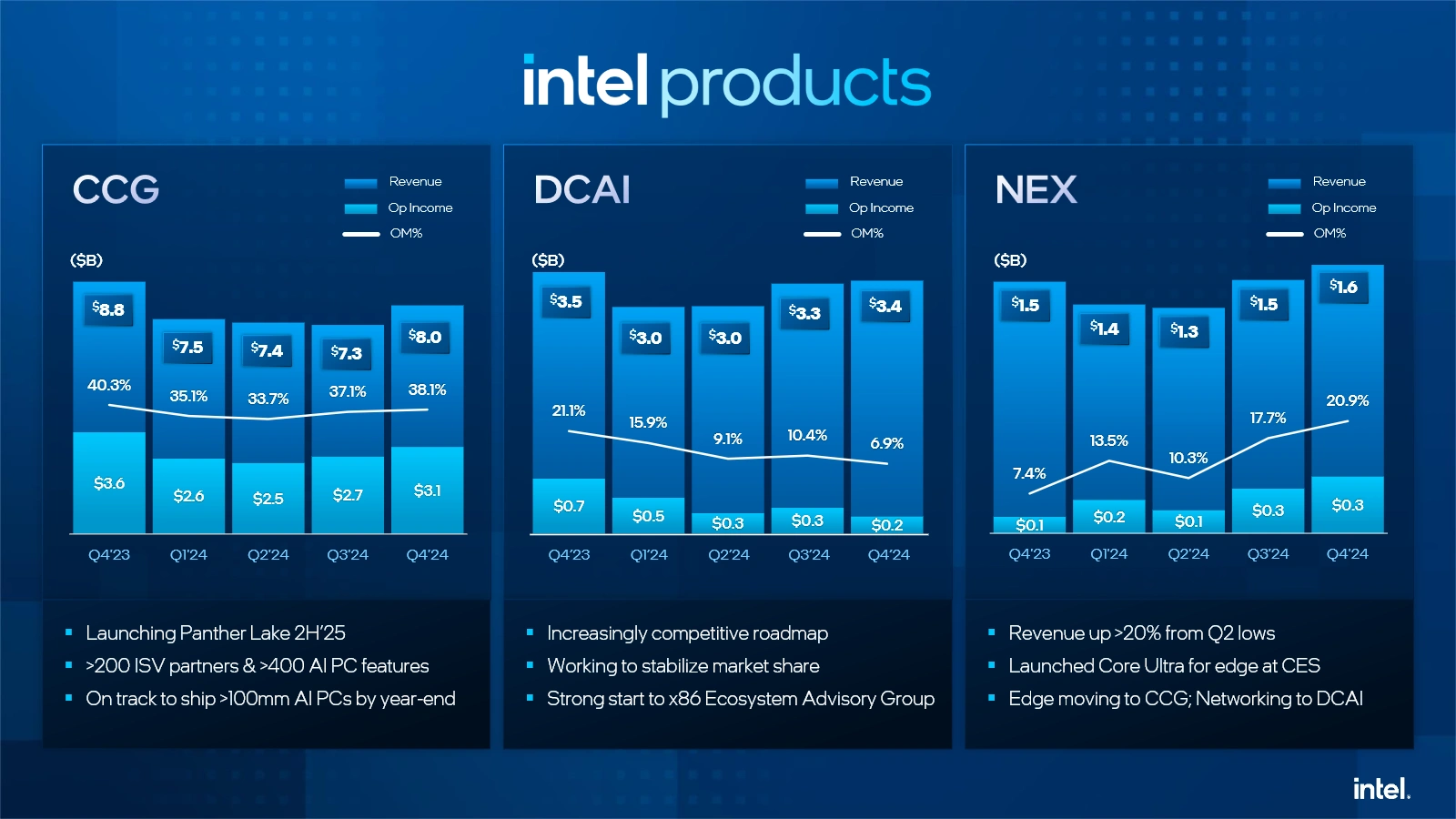 Intel Q4 2024 Intel Products