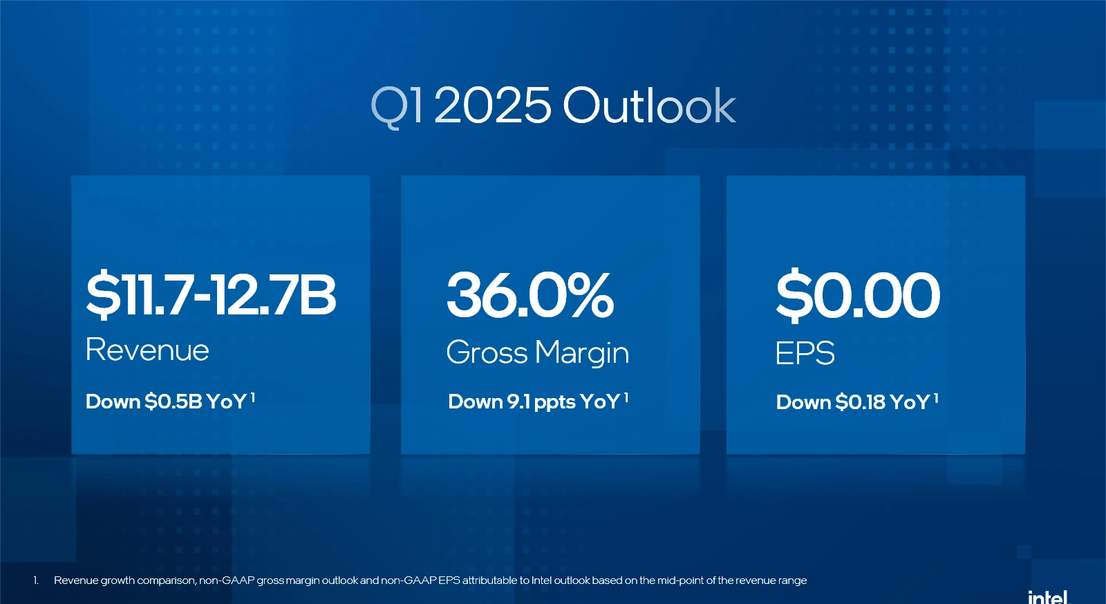 Intel Q4 2024 Previsions Q1 2025