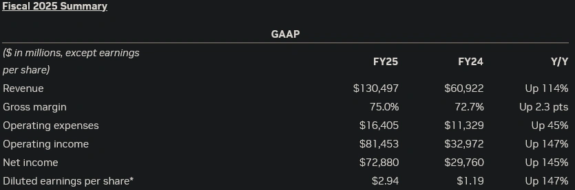 Nvidia Fy25 Fiscal Summary