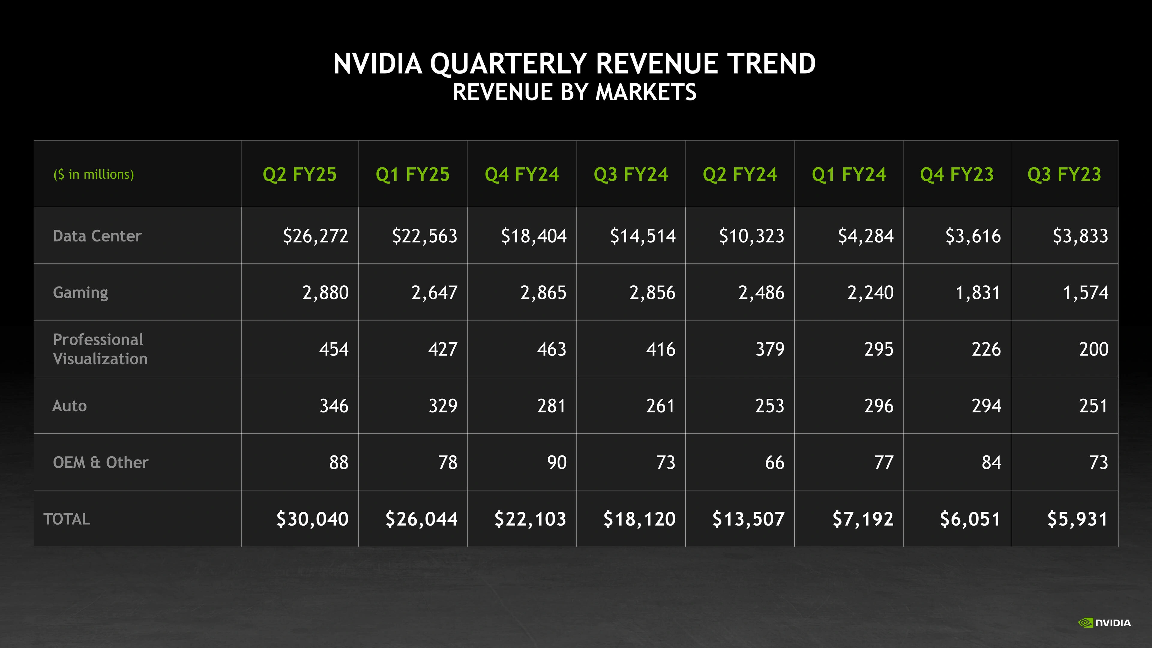 Nvidia Q2 2024 Evolution Depuis Q3 2022