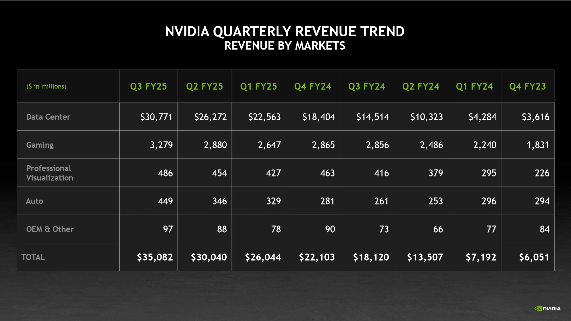 Nvidia Q3 2024 Tendances Financieres