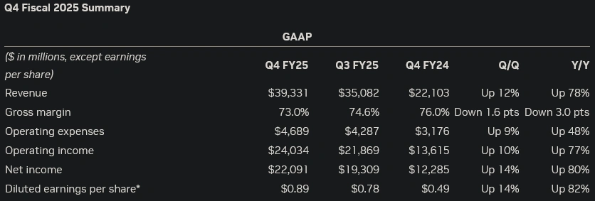 Nvidia Q4 Fy25 Fiscal Summary