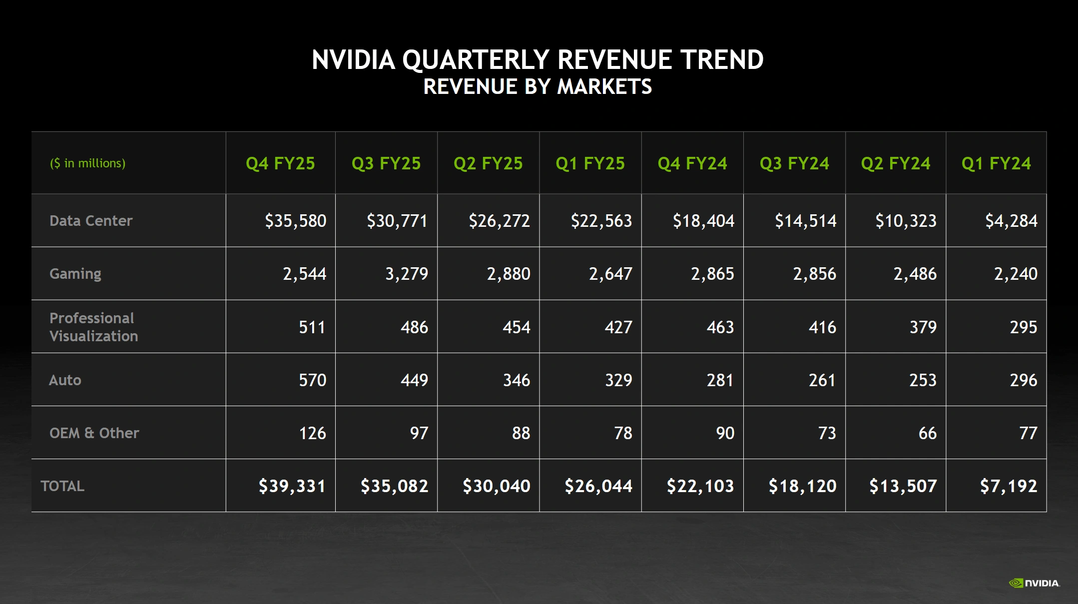 Nvidia Q4 Fy25 Revenue By Market