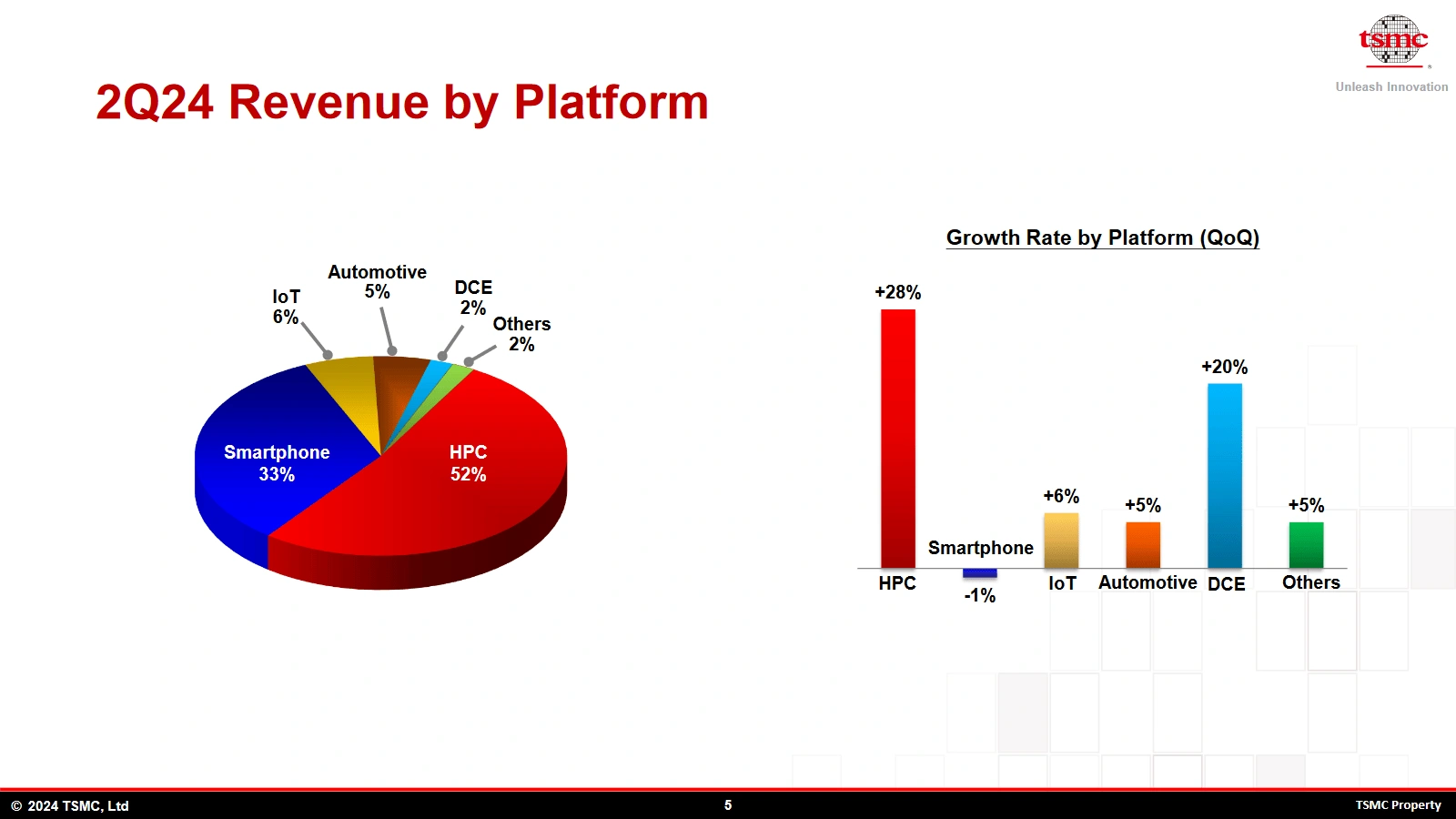 Tsmc Q2 2024 Revenue By Plateform