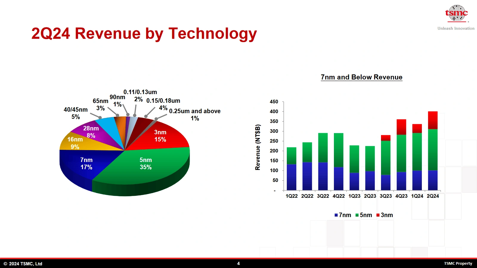 Tsmc Q2 2024 Revenue By Technology