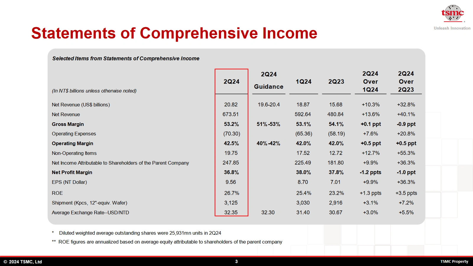 Tsmc Q2 2024 Statements Of Income