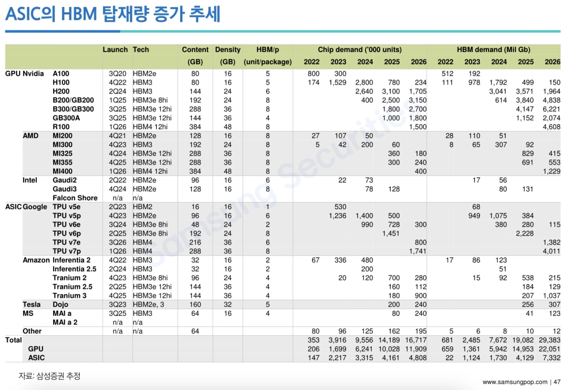 Samsung Securities Projections Hbm 2022 2026