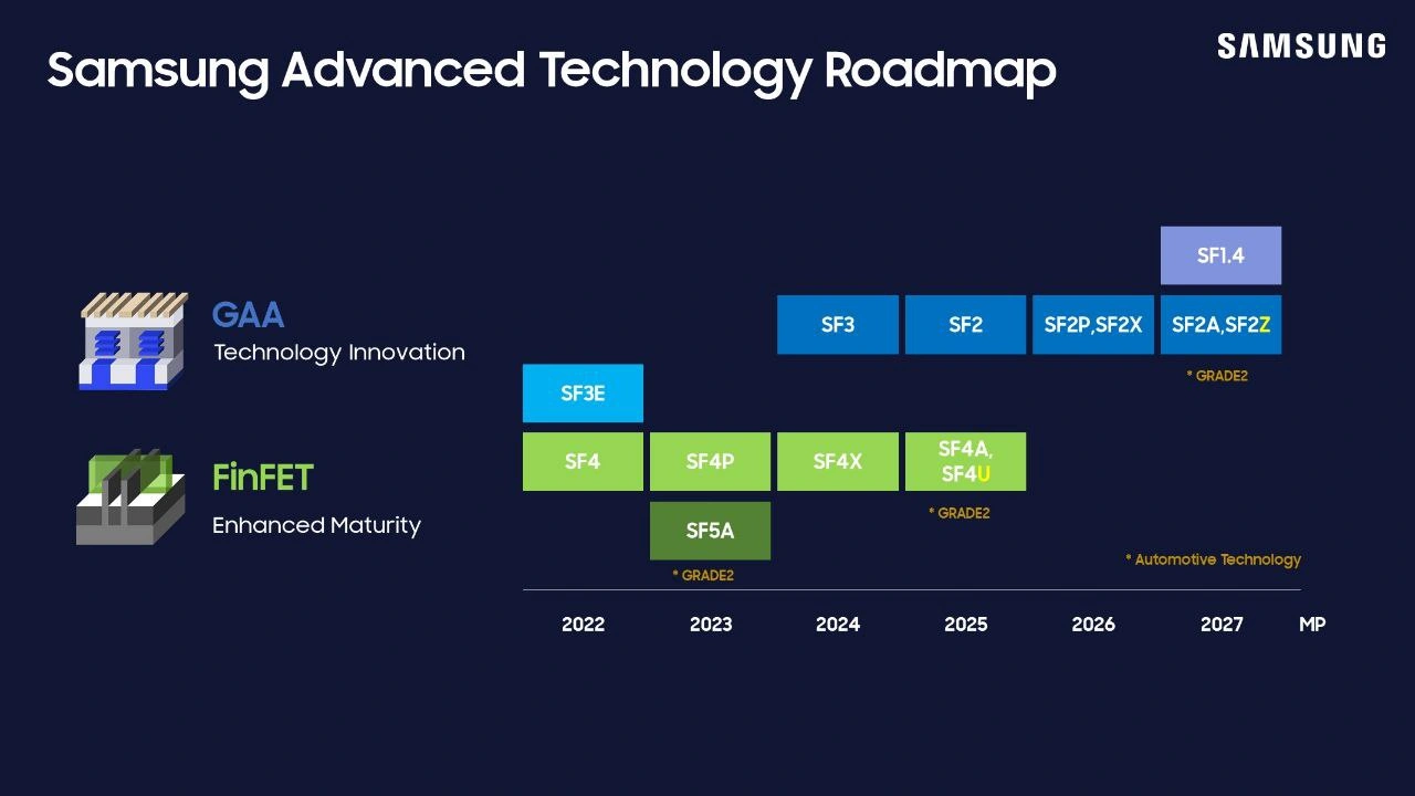 Samsung Technology Roadmap 2022 2027