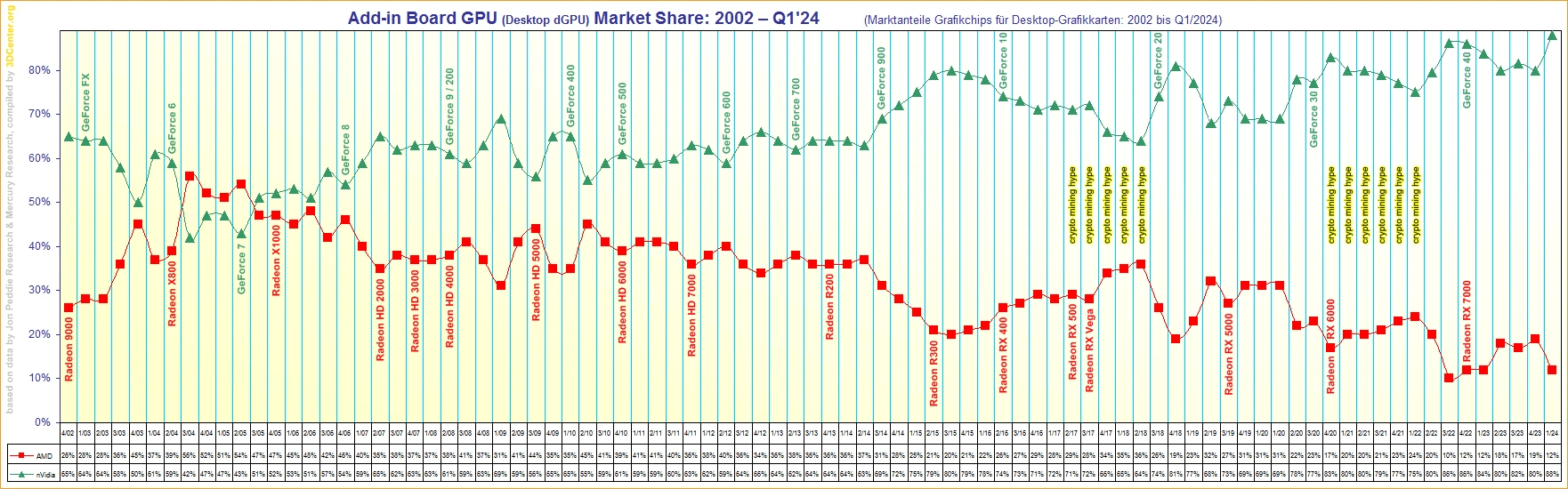 3dcenterorg Evolution Marche Gpu 2002 2024