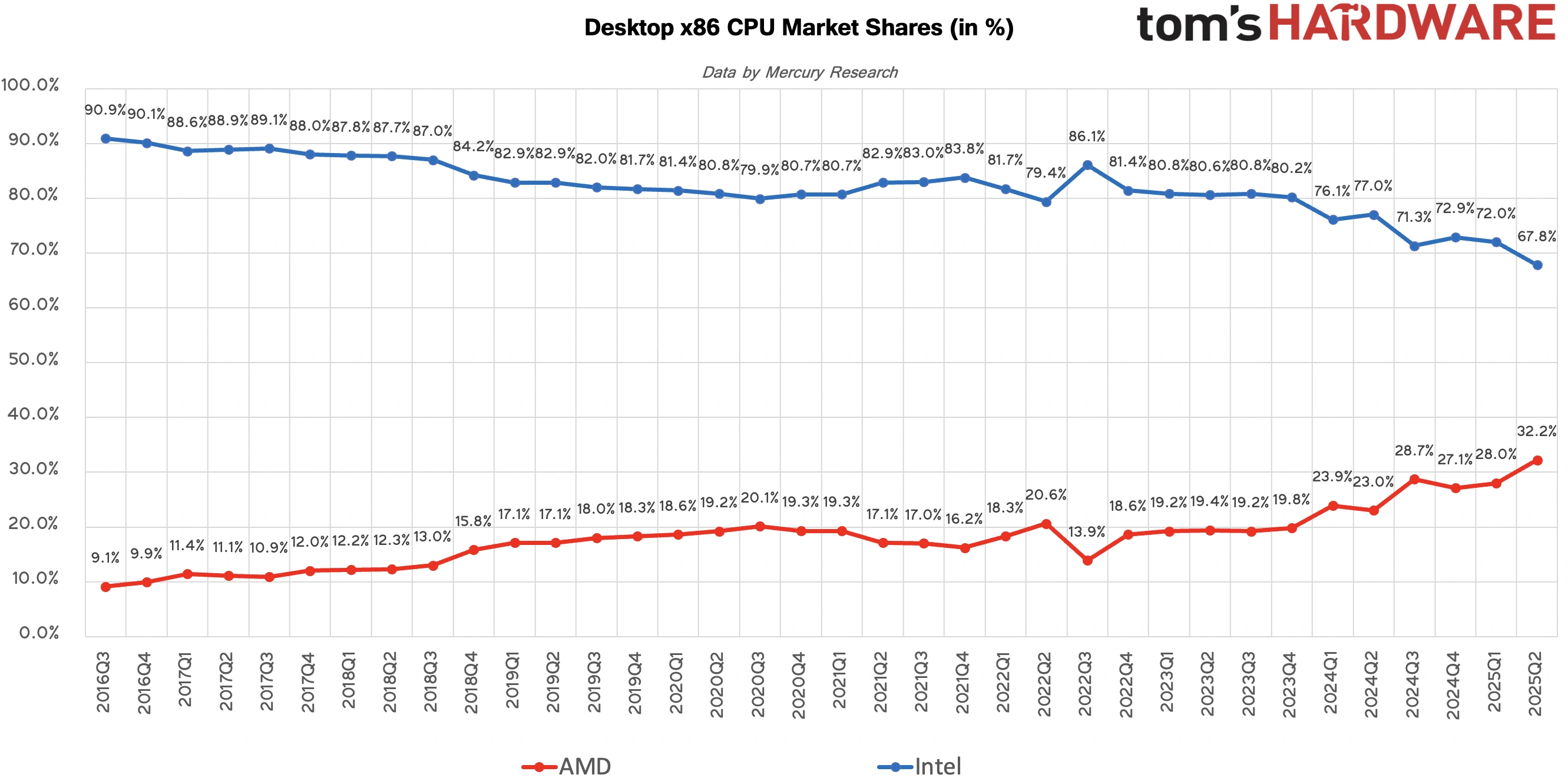 Amd Intel Cpu X86 Desktop Compilation Toms Hardware Q3 2016 Q2 2025