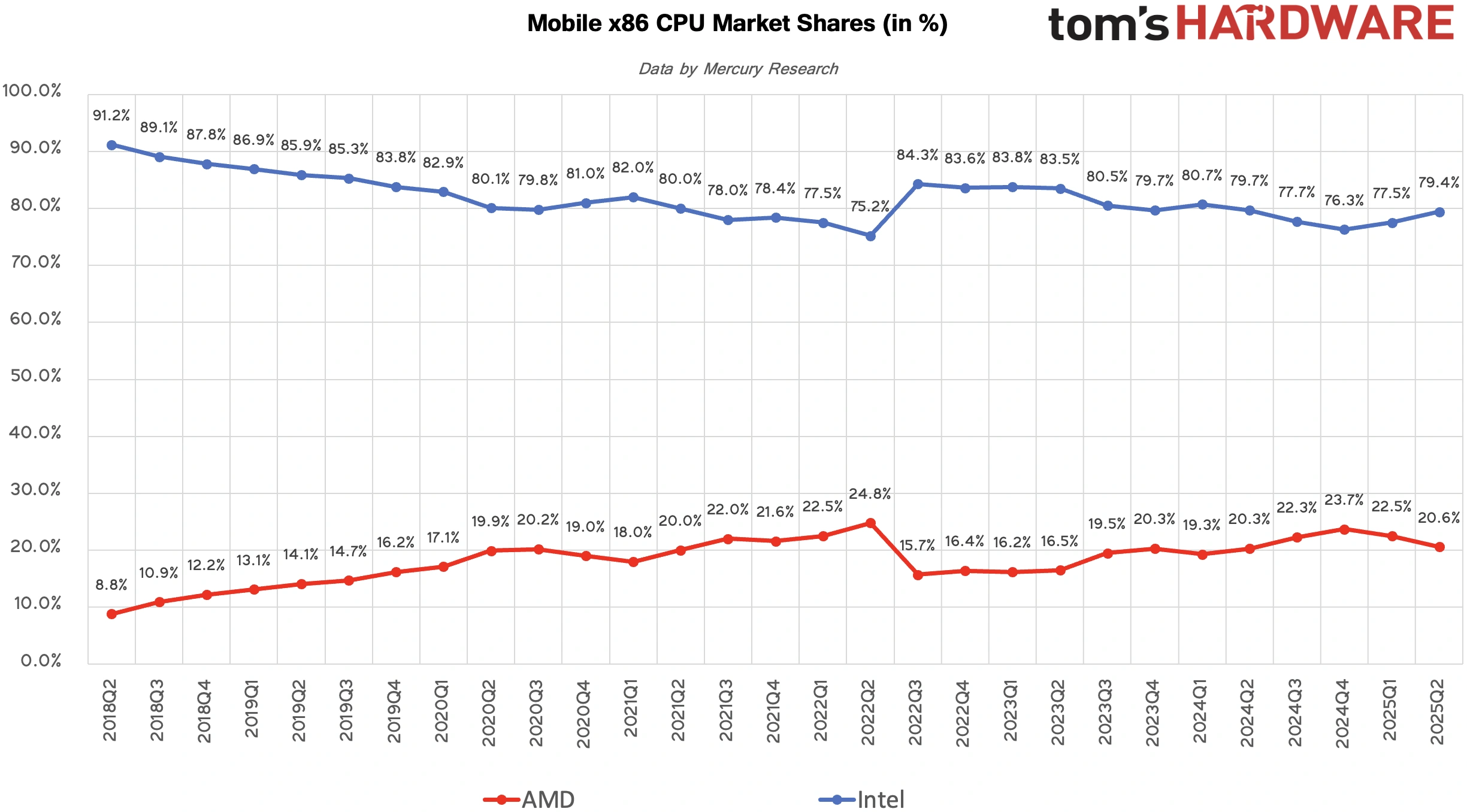 Amd Intel Cpu X86 Mobile Compilation Toms Hardware Q2 2018 Q2 2025