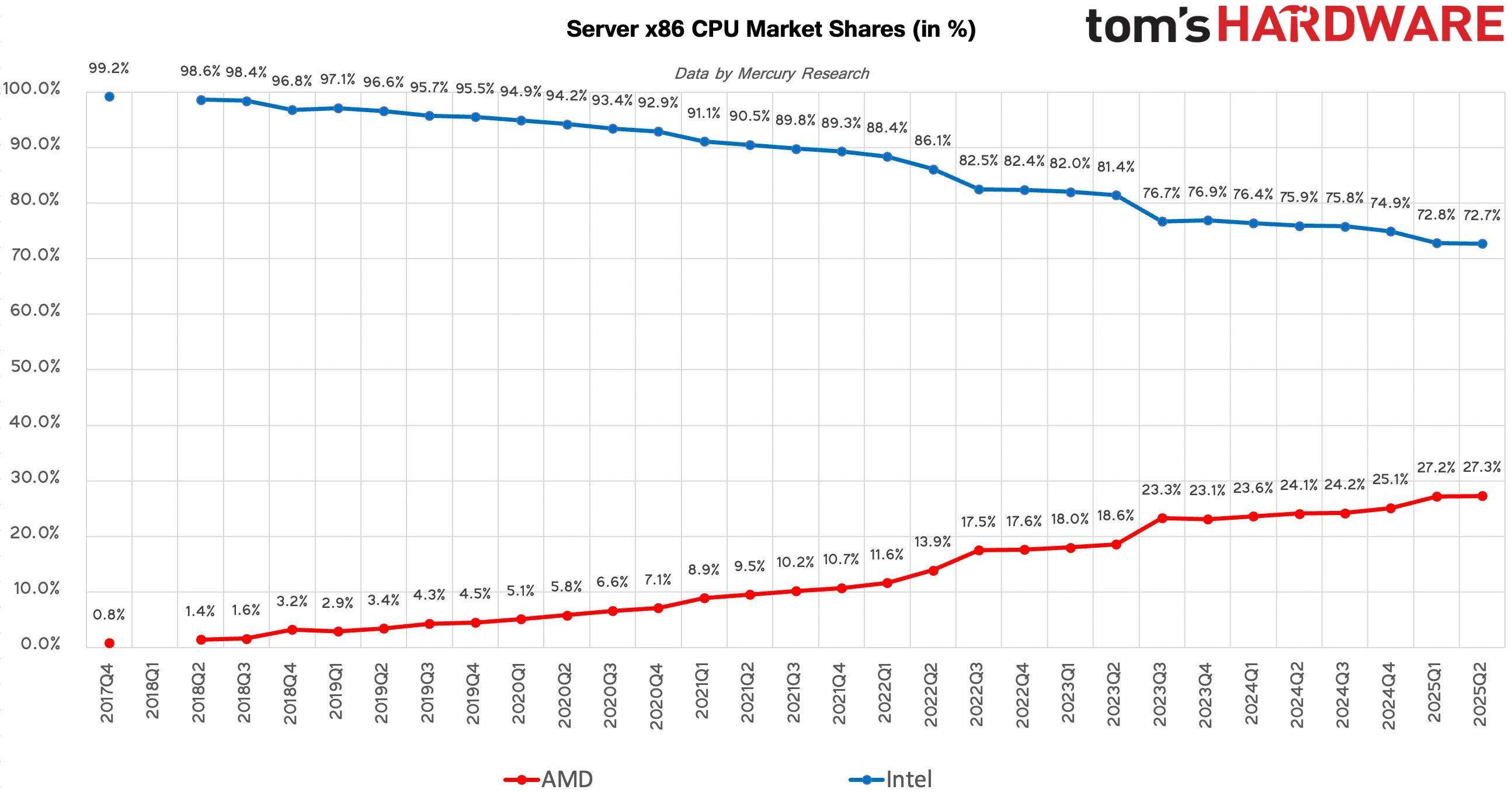 Amd Intel Cpu X86 Server Compilation Toms Hardware Q4 2017 Q2 2025