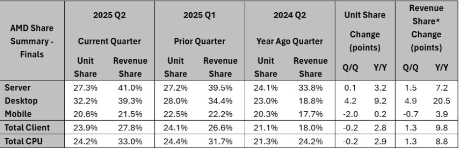 Amd Mercury Research Q2 2025