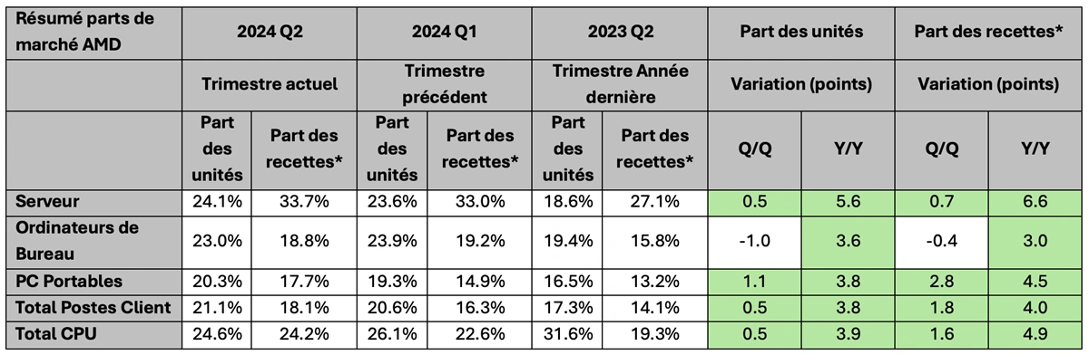 Amd Parts De Marche Q2 2024 Mercury Research