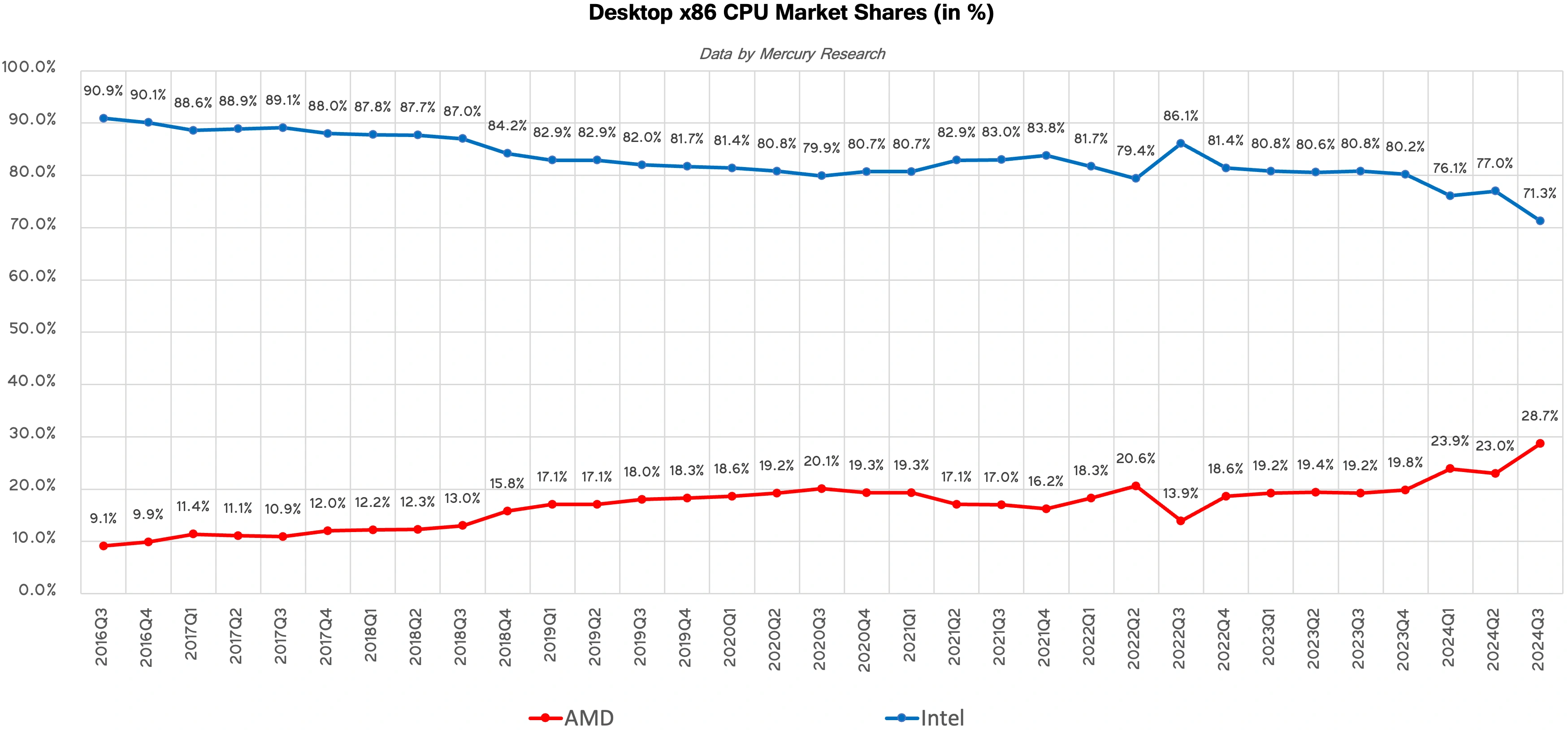 Amd Vs Intel Desktop X86 Parts Marche 2016 2024