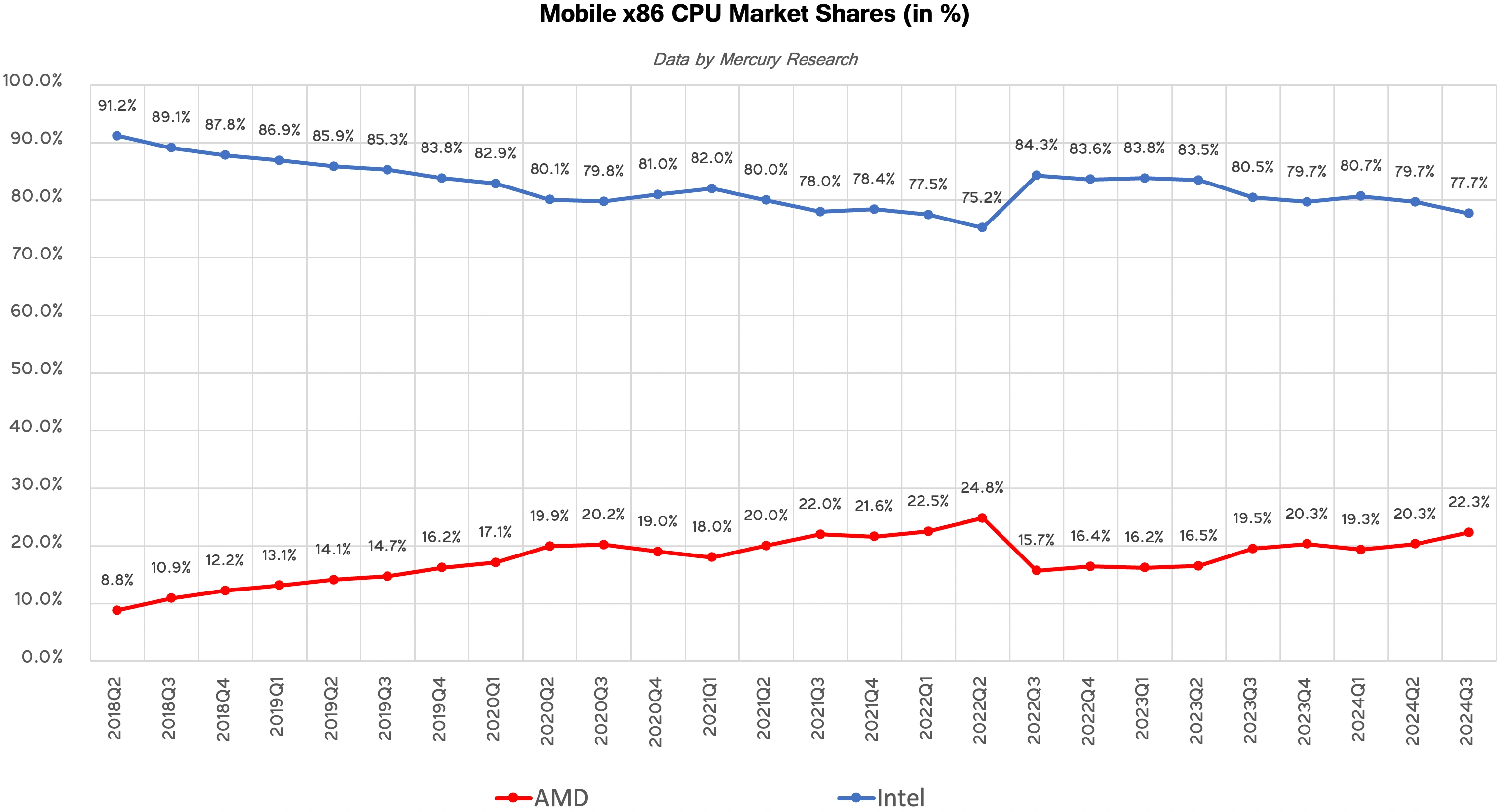 Amd Vs Intel Mobile X86 Parts Marche 2016 2024