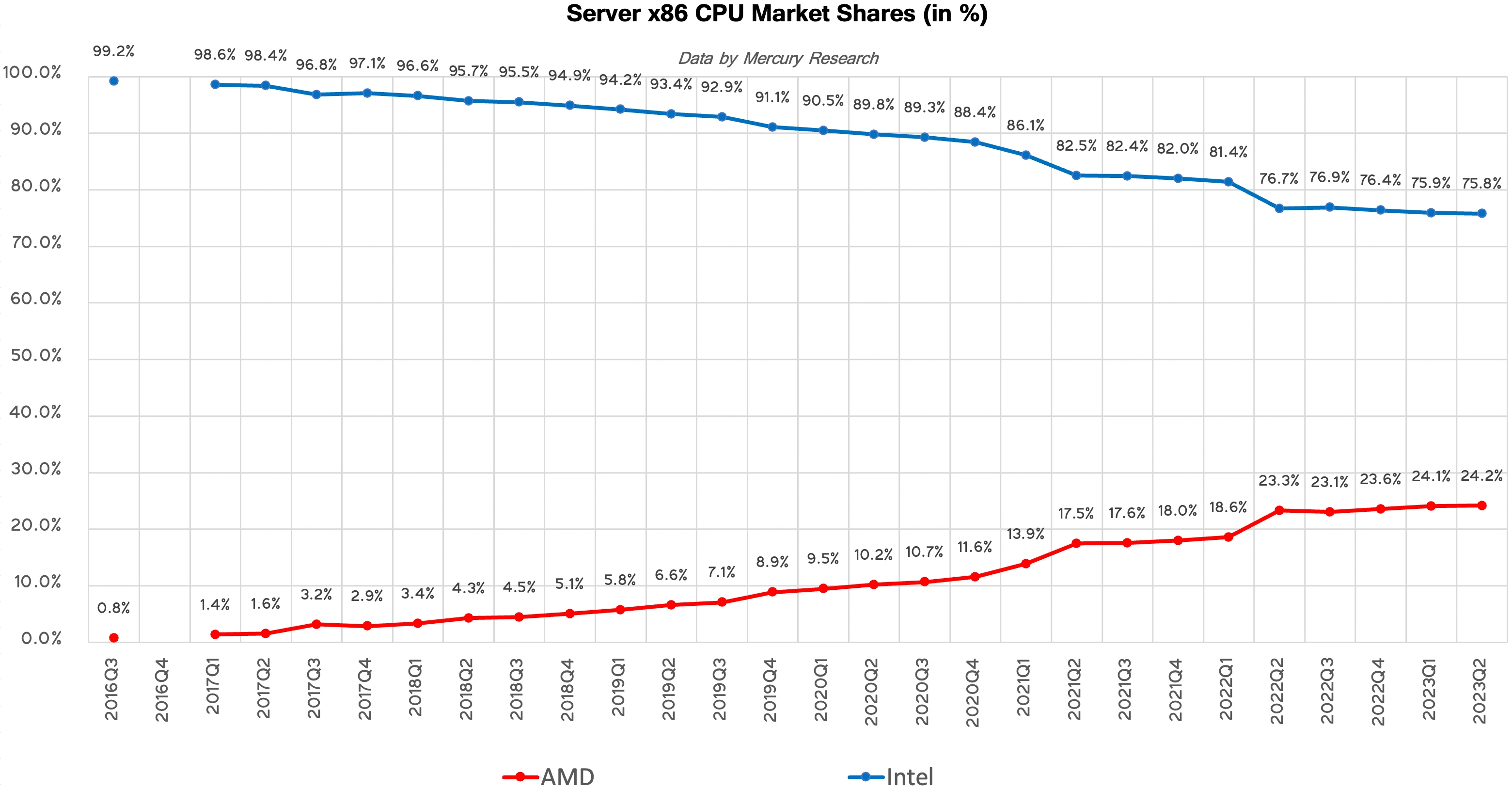 Amd Vs Intel Serveur X86 Parts Marche 2016 2024