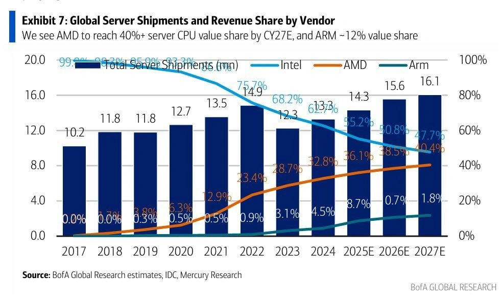 Bank Of America Cpu Serveur Previsions Amd Intel Arm 2017 2027