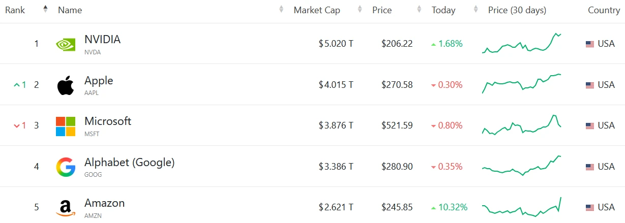 Capitalisation Boursiere Top5 102025