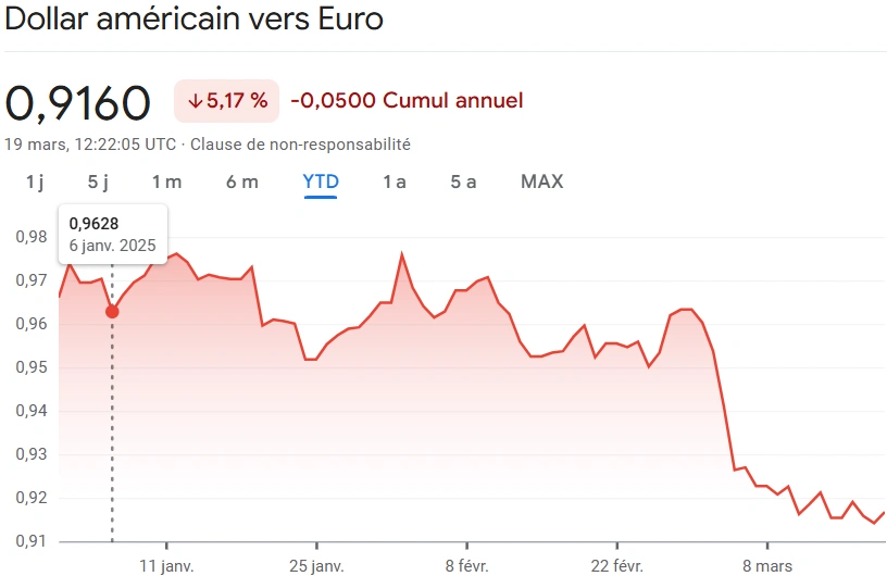 Conversion Dollar Euro 19 Mars 2025