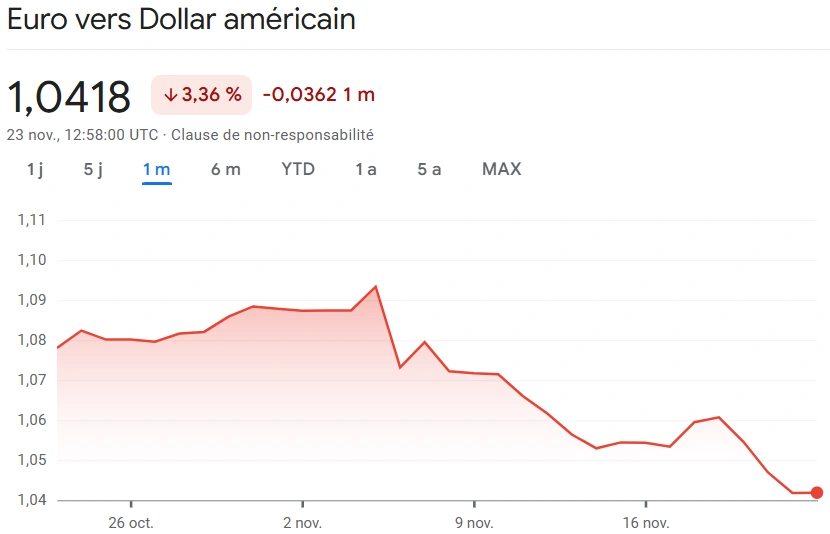 Euro Dollar Novembre 2024