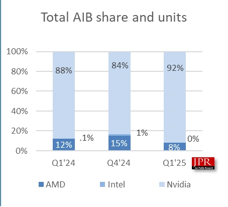 Jpr Livraisons Cartes Graphiques Amd Intel Nvidia Q1 2025