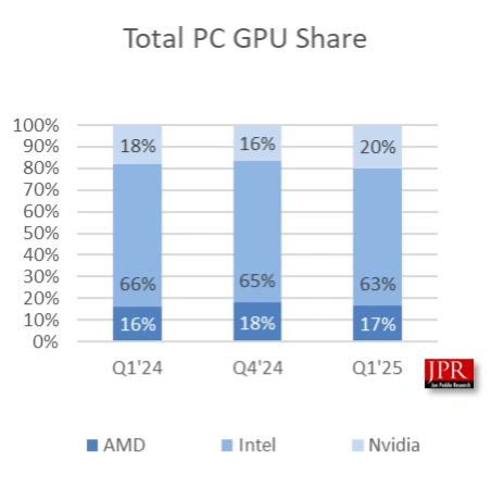Jpr Parts De Marche Cartes Graphiques Pc Amd Intel Nvidia Q1 2025