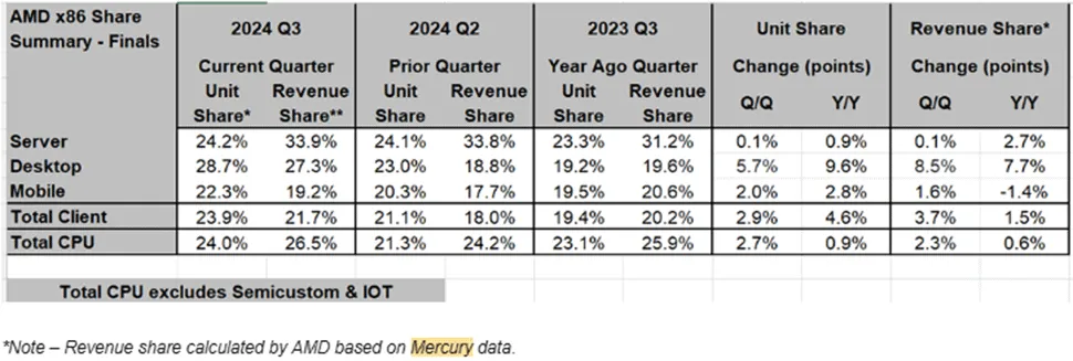 Mercury Research Amd Parts X86 Q3 2024