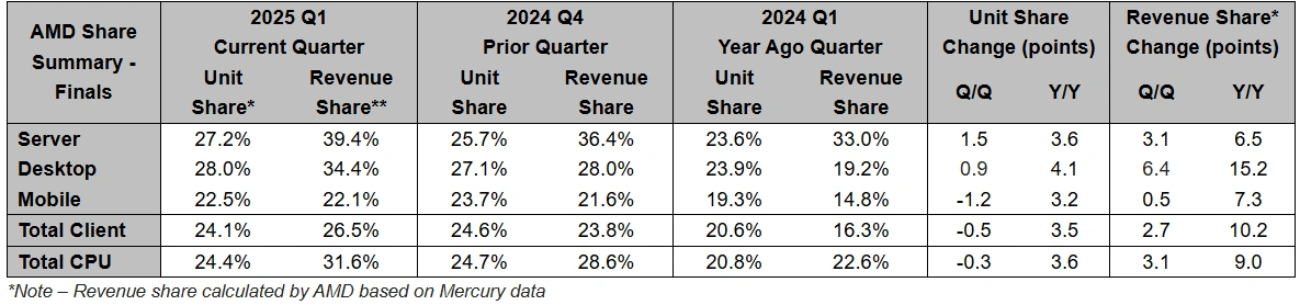 Mercury Research Cpu X86 Amd Q1 2025