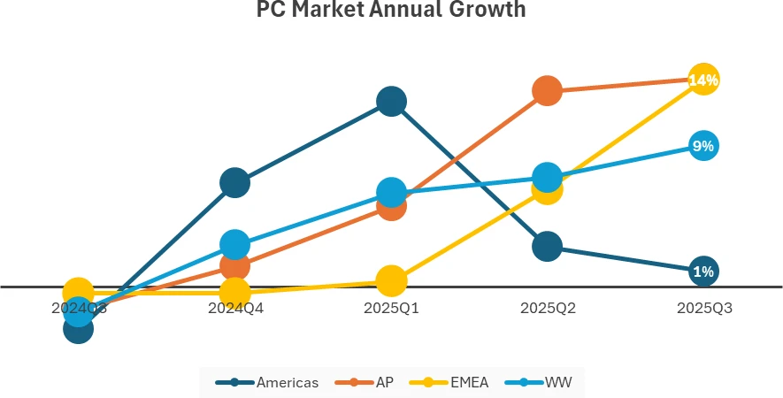 Ventes Pc Q3 2025 Idc