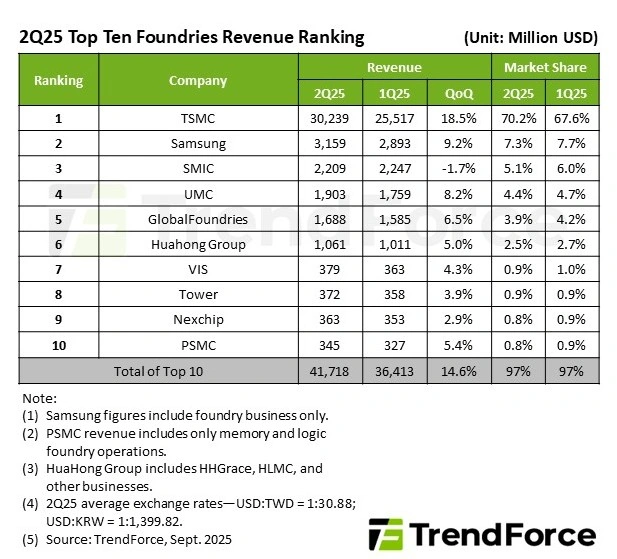 Fonderies Top10 Septembre 2025 Trendforce