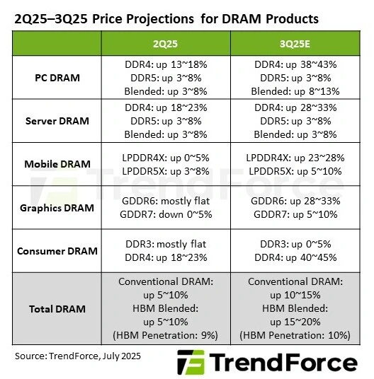 Trendforce Dram 2q25 3q25