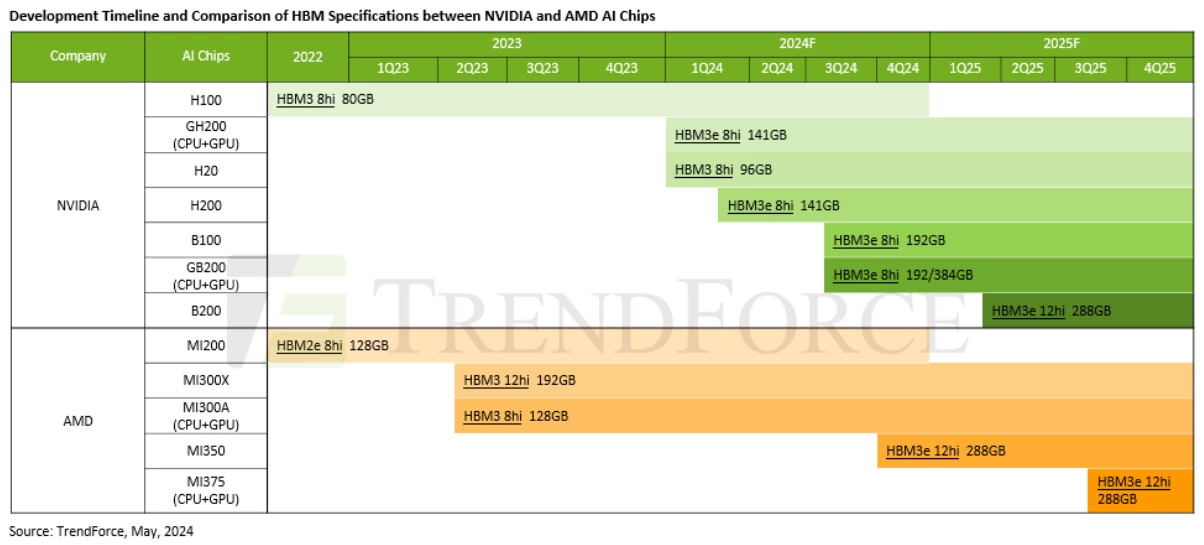 Trendforce Hbm Timeline Nvidia Amd 2024
