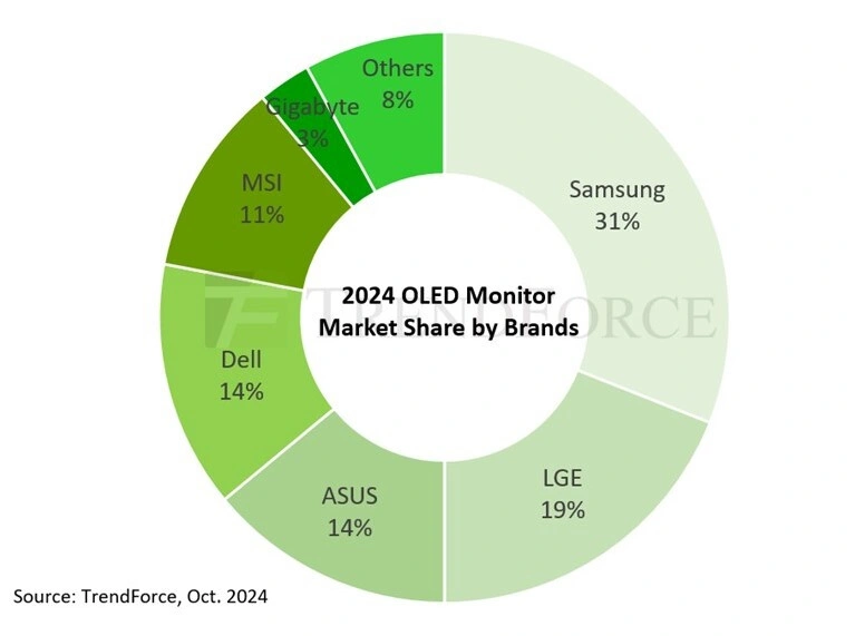 Trendforce Parts De Marche Oled 2024