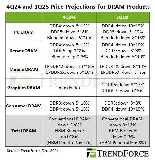 Trendforce Projections Q1 2025 Dram