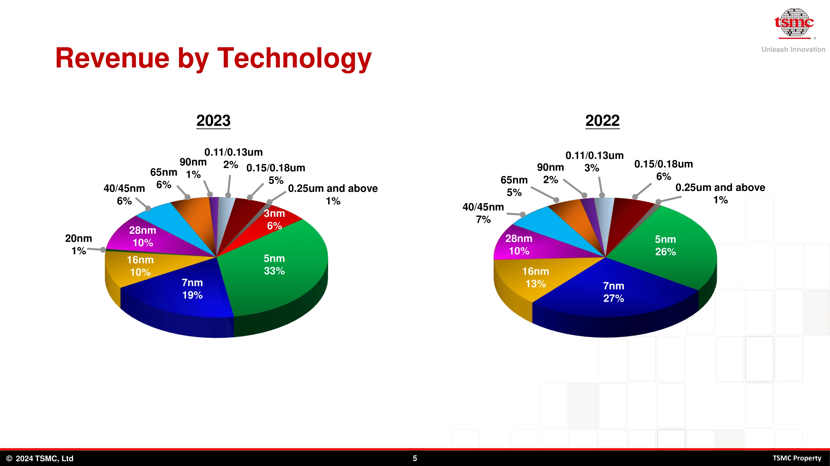 CA par technologie 2022 et 2023