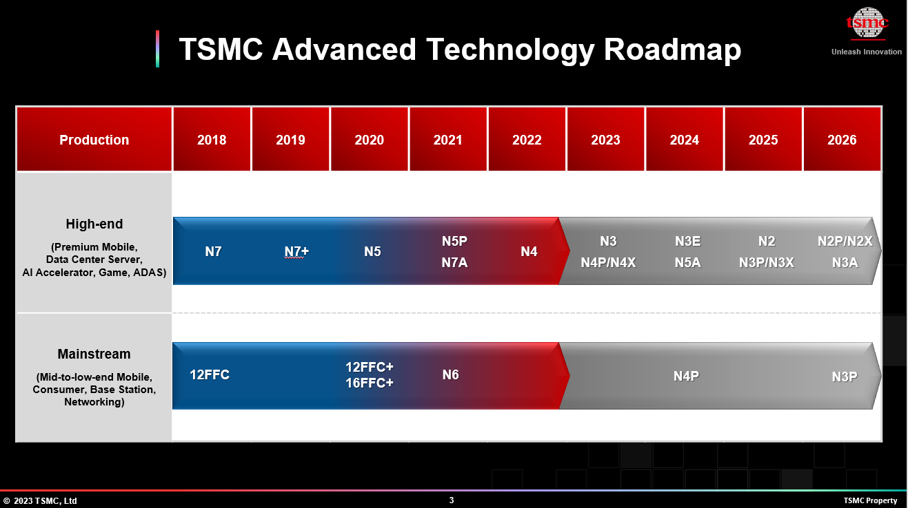 Tsmc Roadmap Nodes 2018 2026