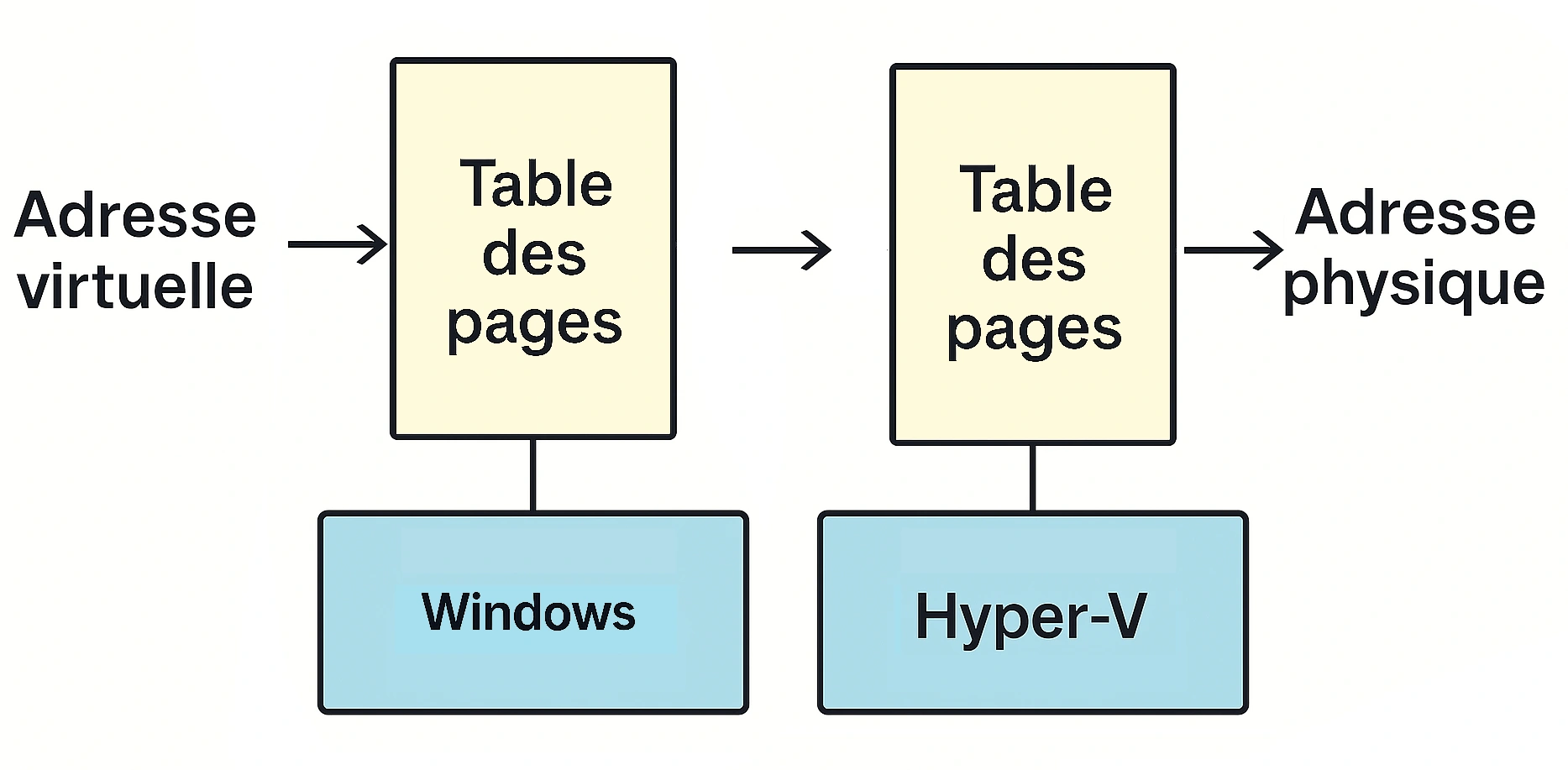 Virtualisation Double Table Des Pages