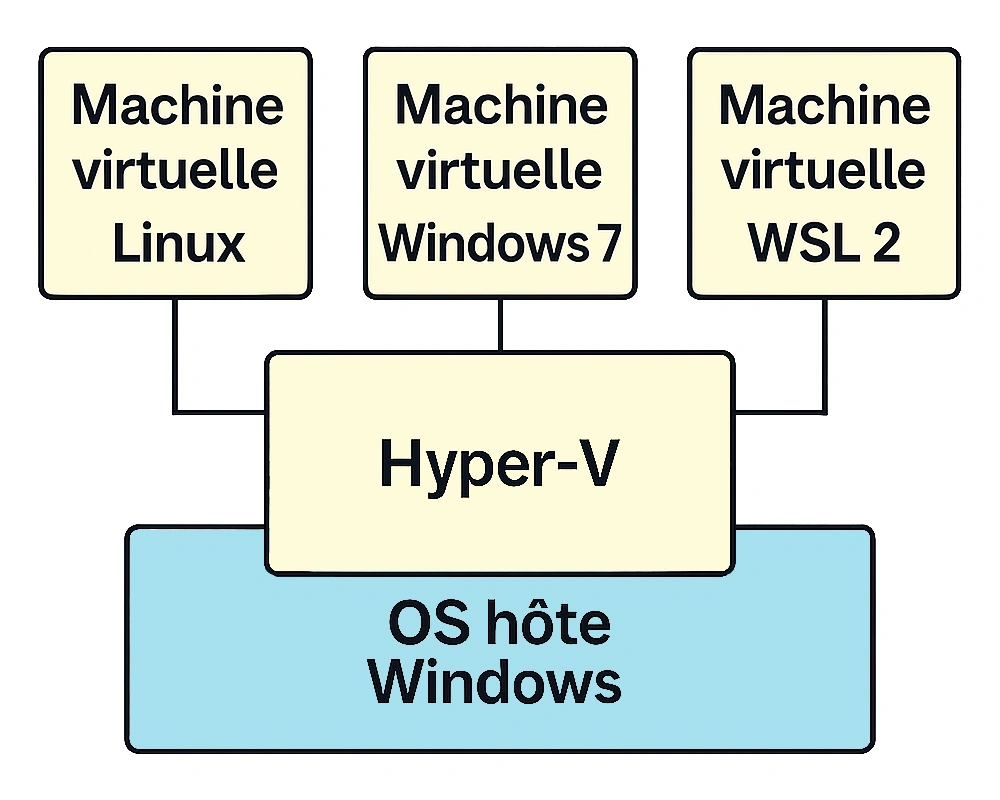 Virtualisation Windows Hyperv Exemple