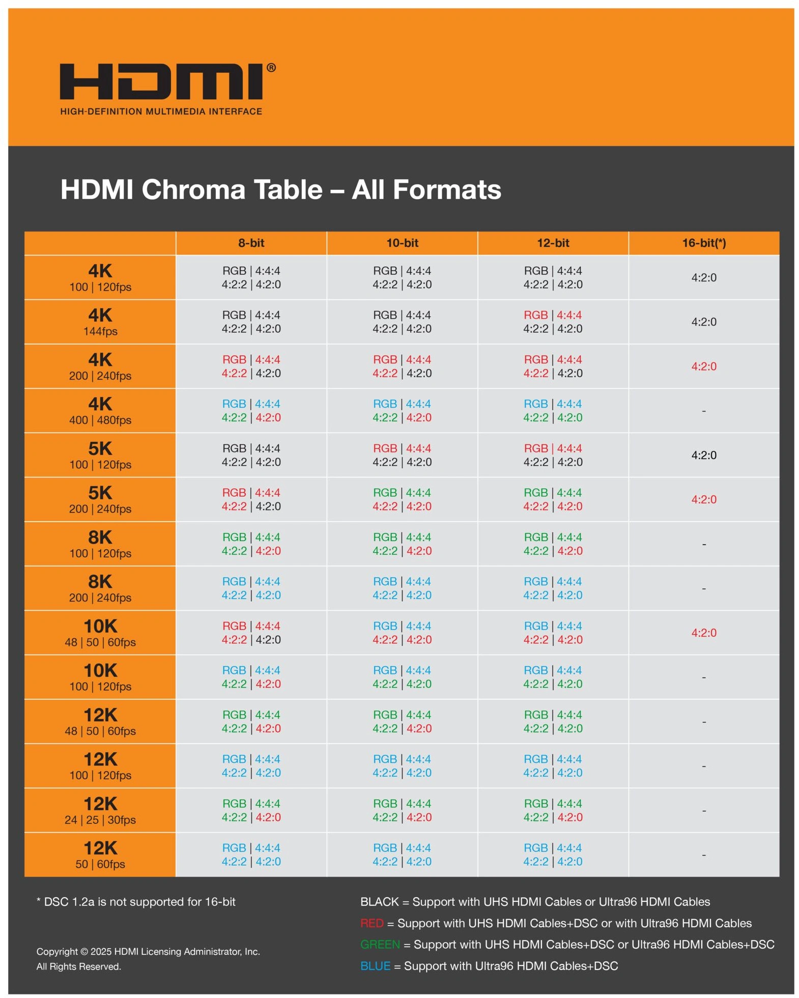 Hdmi Forum Hdmi Chroma Table Ultra96