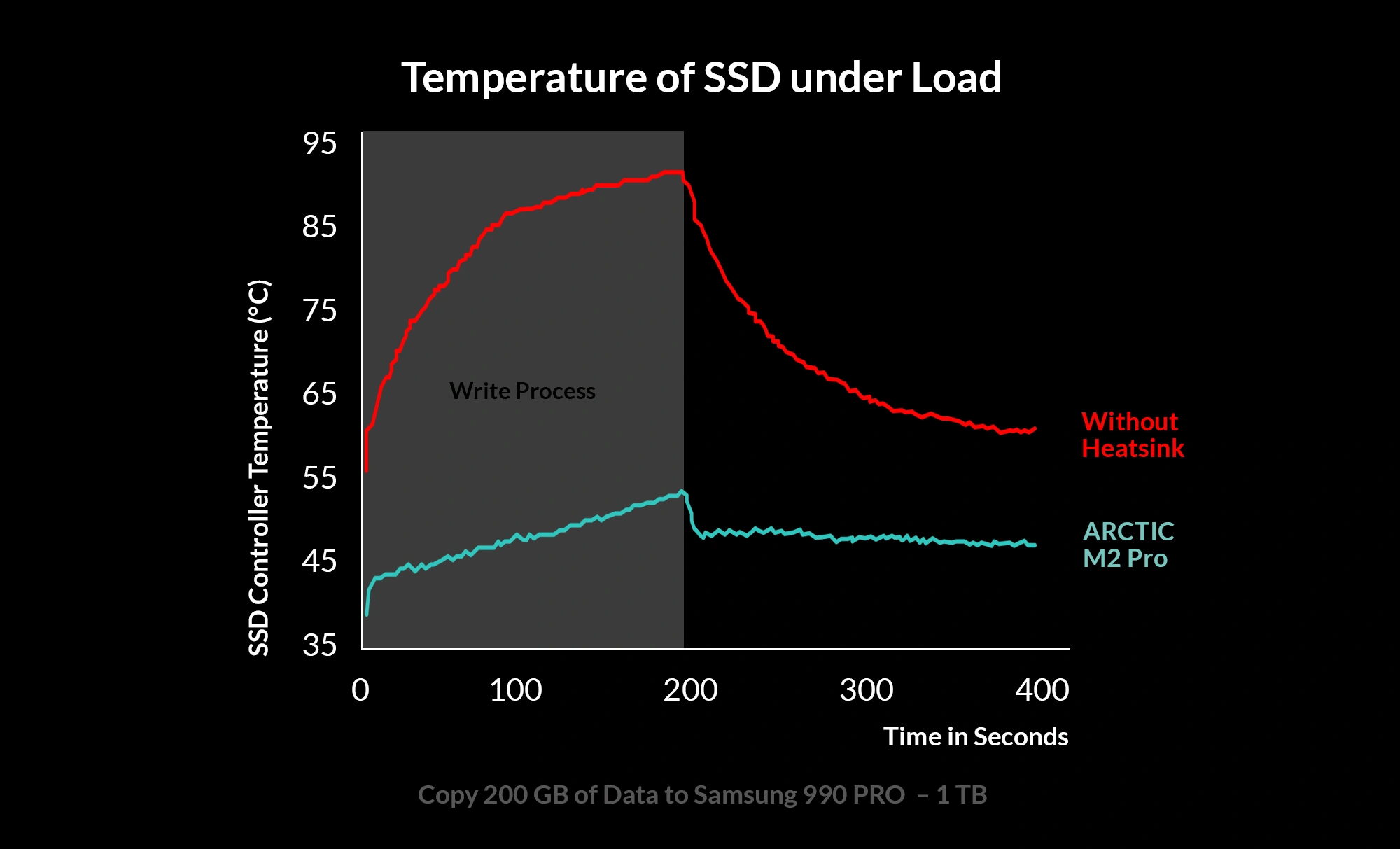 Arctic M2 Pro Temperatures Courbes