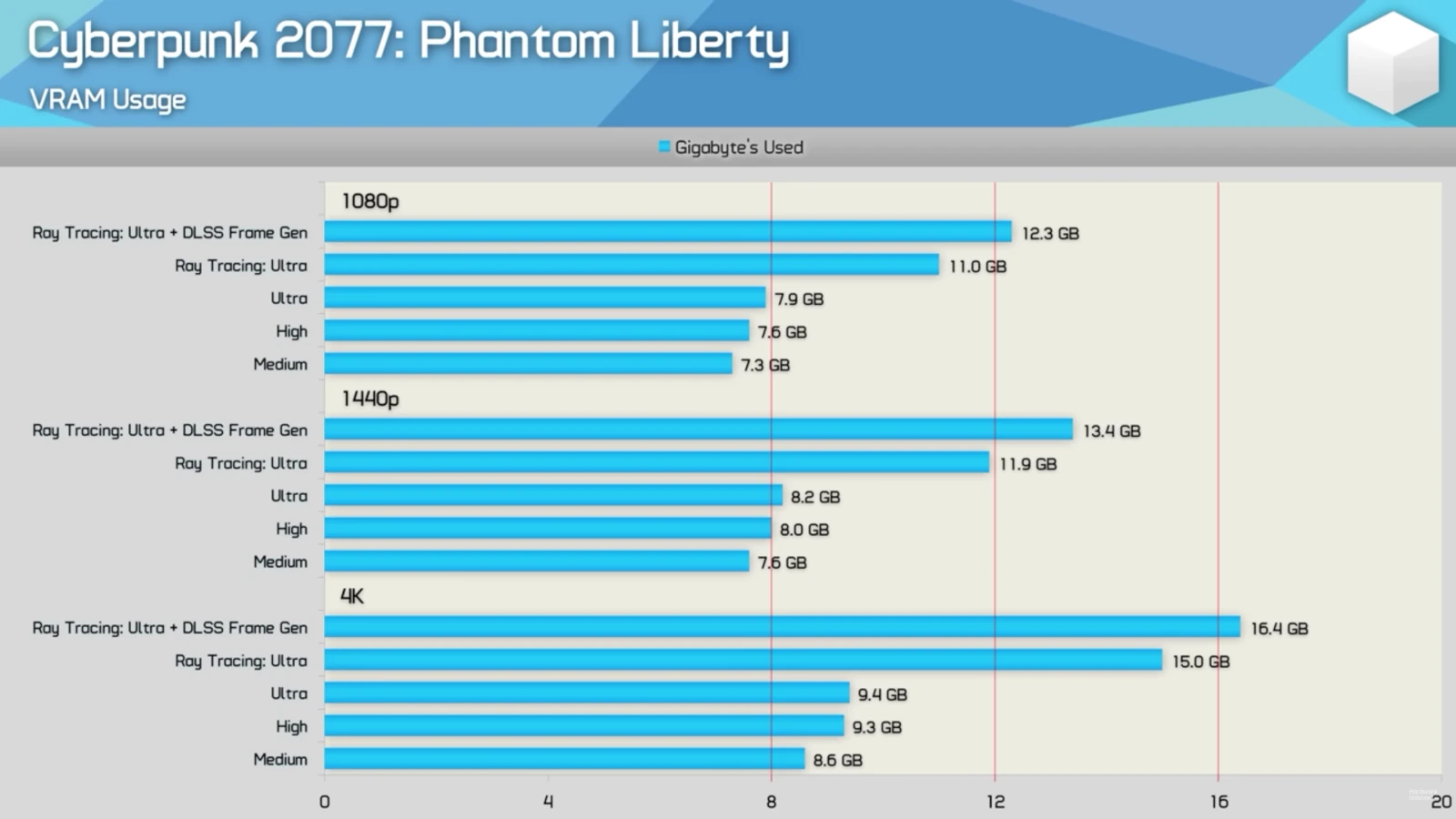 Hardware Unboxed Cyberpunk2077 Vram